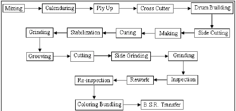 Table 1: Scope, Objectives and Deliverables for Belt Industry Reduction of operational wastages of belt ( fabric, cord, 