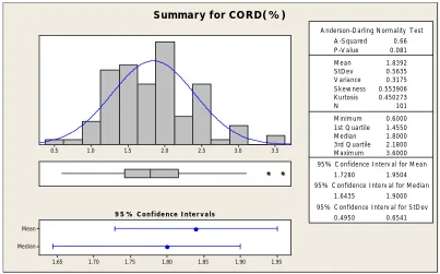 Figure 2: Normality Test of Cord Wastage before DMAIC Methodology   