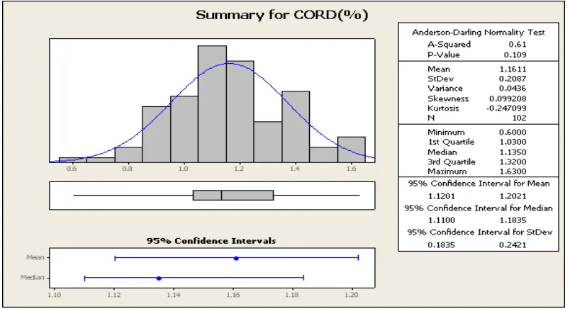 Figure 7:  Process Capability Test of Cord Wastage after DMAIC Methodology 