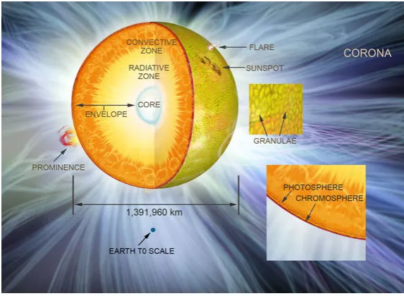 Table 1.1: Characteristic parameters of the three layers of the Sun’s atmo-sphere [Kivelson and Russel, 1995, p61].