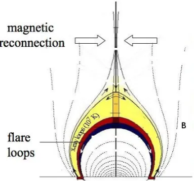 Figure 1.10: Standard 2D model for ﬂares.