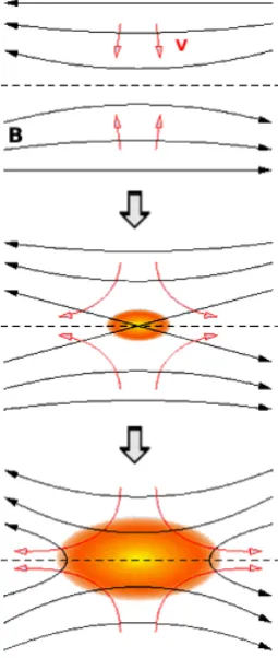 Figure 1.12: Schematic view of the reconnection process.Two oppositelydirected magnetic ﬁeld lines approach each other (top), then break (center)and reconnect (bottom).