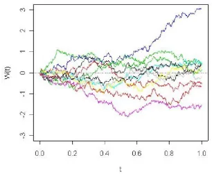 Figure 2.2: Simple paths of a Brownian motion obtained by several realizationsof a Wiener process