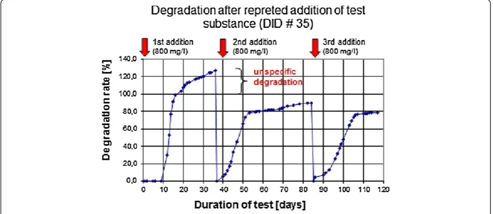 Figure 8 Degradation of test substance # 61 DID in the modified (two-step) testing scheme.