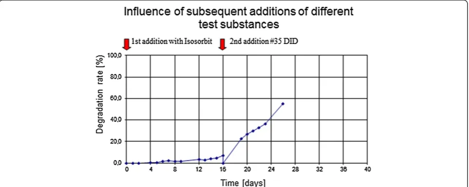 Figure 10 Subsequent addition of a non-degradable substance (isosorbit) followed by an easily degradable surfactant (# 35 DID).