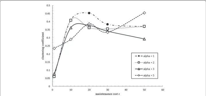 Figure 4 Average clustering coefficients. Structural properties of generated networks in the simulations.