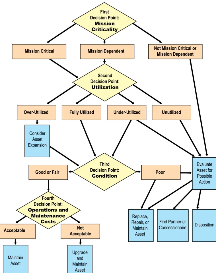 Figure 10.  Decision Tree for Constructed Asset Disposition.