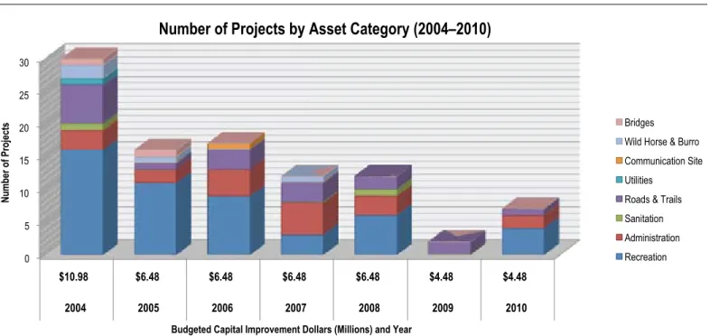 Figure 11.  Capital Improvement Spending for Major Asset Categories.