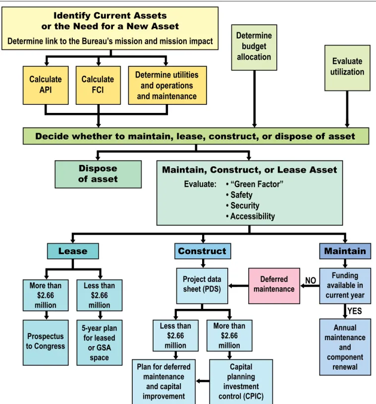 Figure 2.  Constructed (Owned and Leased) Asset Business Process.