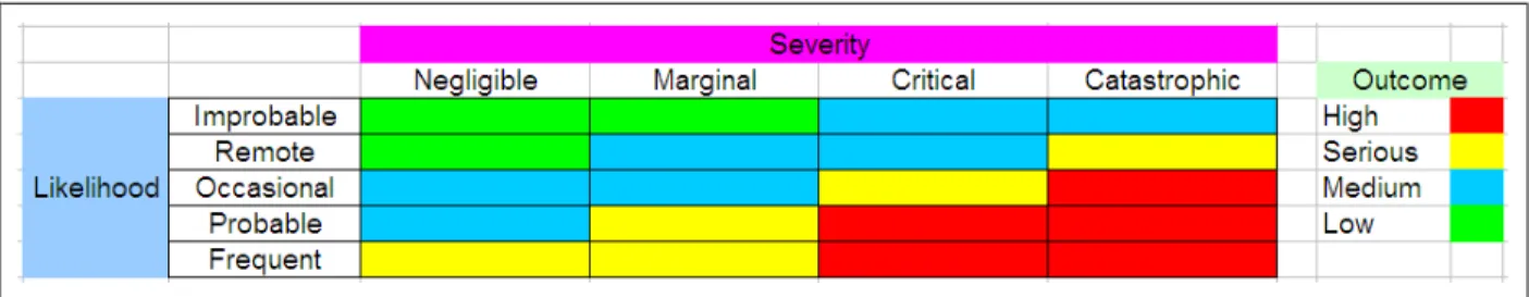 Figure 2. Outcome matrix from Forest Service 2008 Systems Safety Aviation Guide and 2009  Aviation Risk Management Workbook  