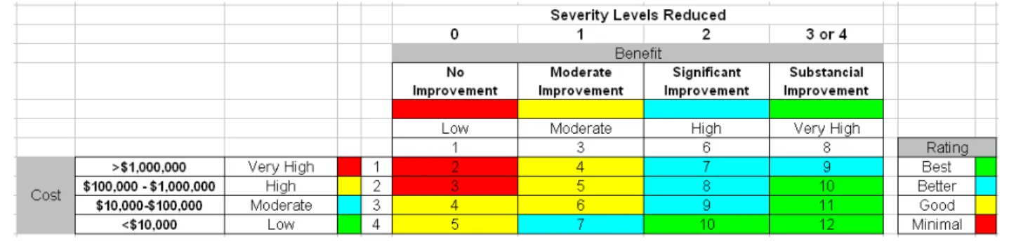 Figure 5. Rating matrix for costs and benefits premitigation and postmitigation. 