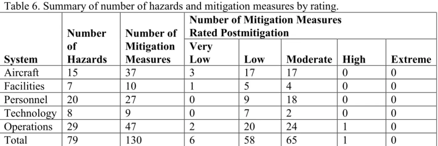 Table 6 summarizes the number of post-mitigation ratings by rating class.  
