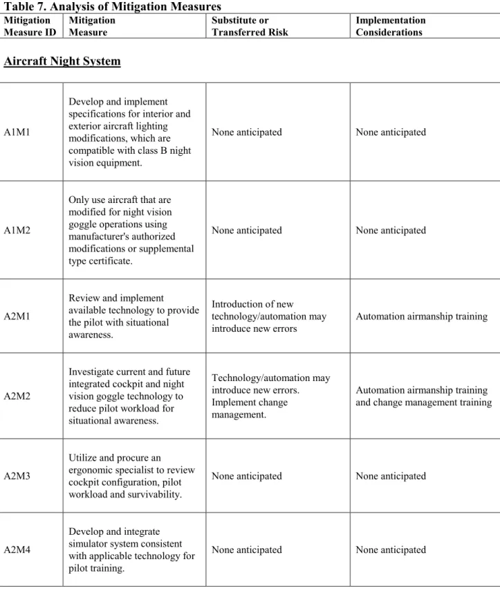 Table 7. Analysis of Mitigation Measures 