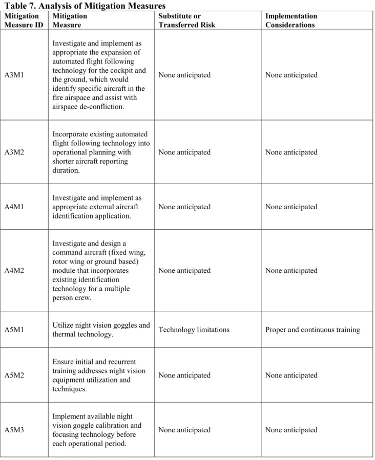 Table 7. Analysis of Mitigation Measures 