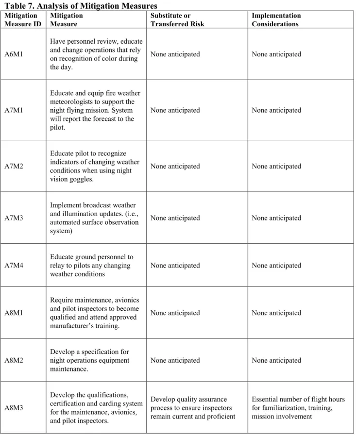 Table 7. Analysis of Mitigation Measures 