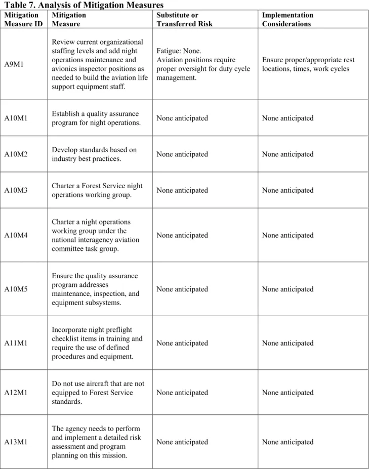 Table 7. Analysis of Mitigation Measures 