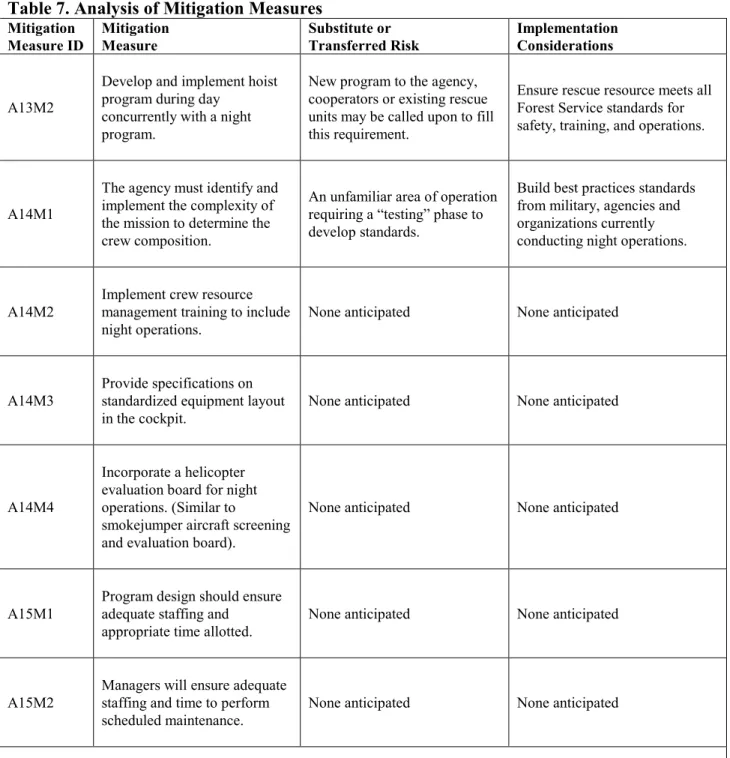 Table 7. Analysis of Mitigation Measures 