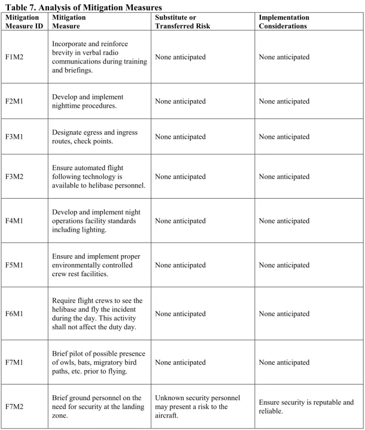 Table 7. Analysis of Mitigation Measures 
