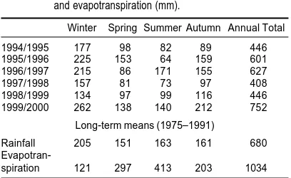 Table 1Rainfall (mm) at Lincoln during winter (June–August),spring (September–November), summer (December–February), and autumn (March–May), from 1994/1995–1999/2000 and long-term average (1975–1991) rainfalland evapotranspiration (mm).