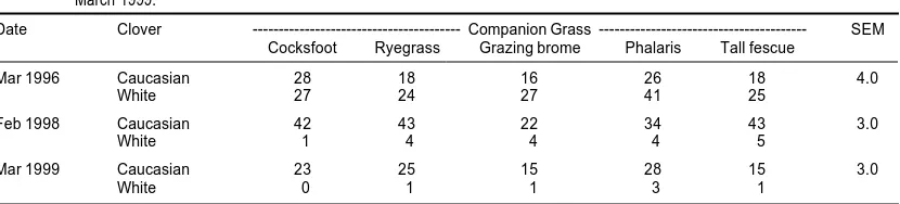 Table 2Dry matter production (t DM/ha) from pastures sown in December 1994 with caucasian or white clovers and five perennial grassspecies after 7 weeks regrowth in February 1998 and March 1999, and from five 7- to 10-week harvests from July 1999 to June2000.
