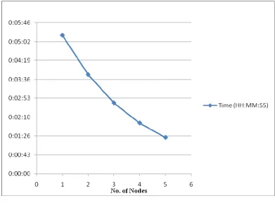 Figure 2: Average Execution Time for the First Case 