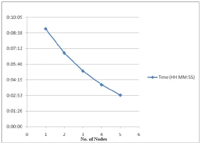 Figure 3: Average Execution Time for the First Case 