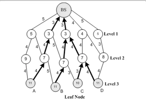 Figure 7 Shortest paths from leaf nodes to BS using path establishment method.