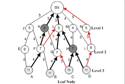 Figure 8 Alternative paths whenever a node fails.