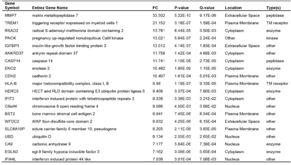 Figure 10: Microarray analyses performed on tumor cells from Patient 2.   The top 20 genes (A) induced or (B) suppressed  under TDCM vs conventional culture conditions are shown.