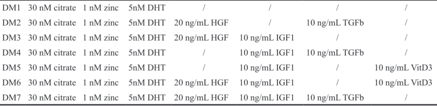 Figure 1: Defined media testing.  Western blotting of protein extracts of normal prostate CRCs from Patient 1