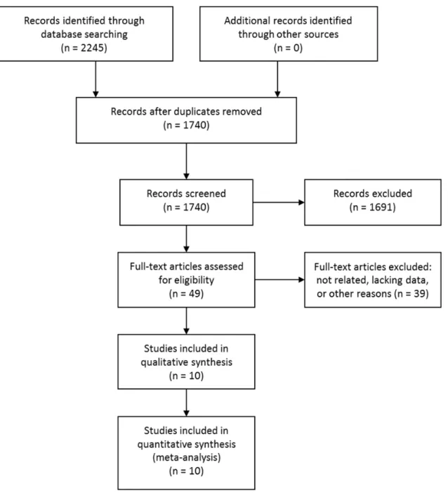Figure 1: Selection process of studies.