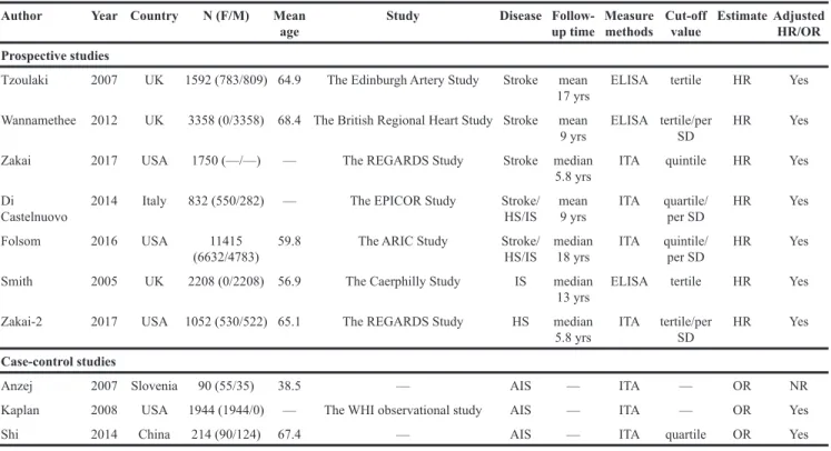 Table 1: Characteristics of the included studies
