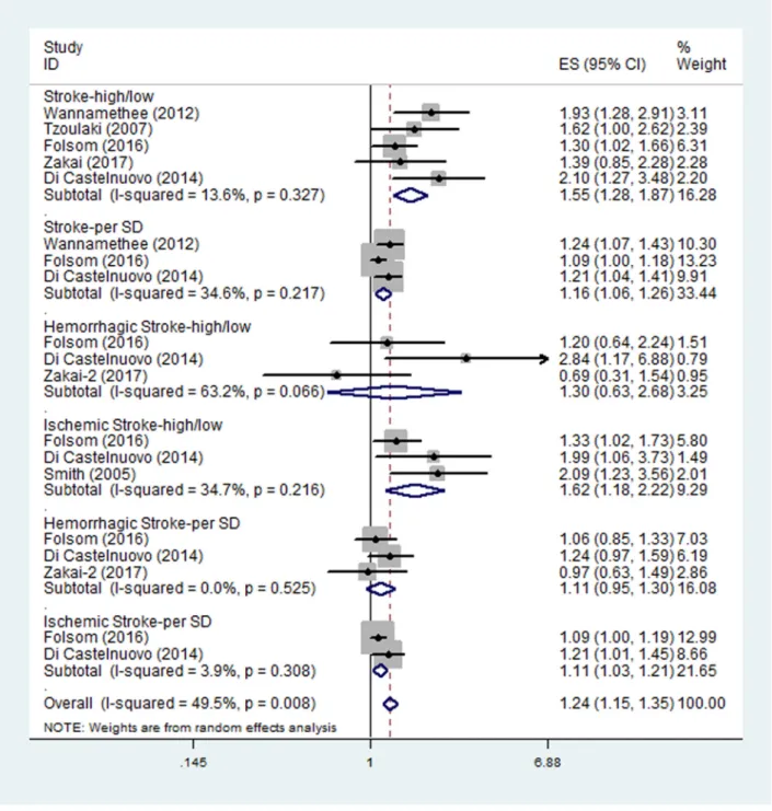 Figure 2: Pooled hazard ratios (HRs) of higher D-dimer level or per SD increase in log D-dimer for all types of stroke,  ischemic stroke and hemorrhagic stroke.