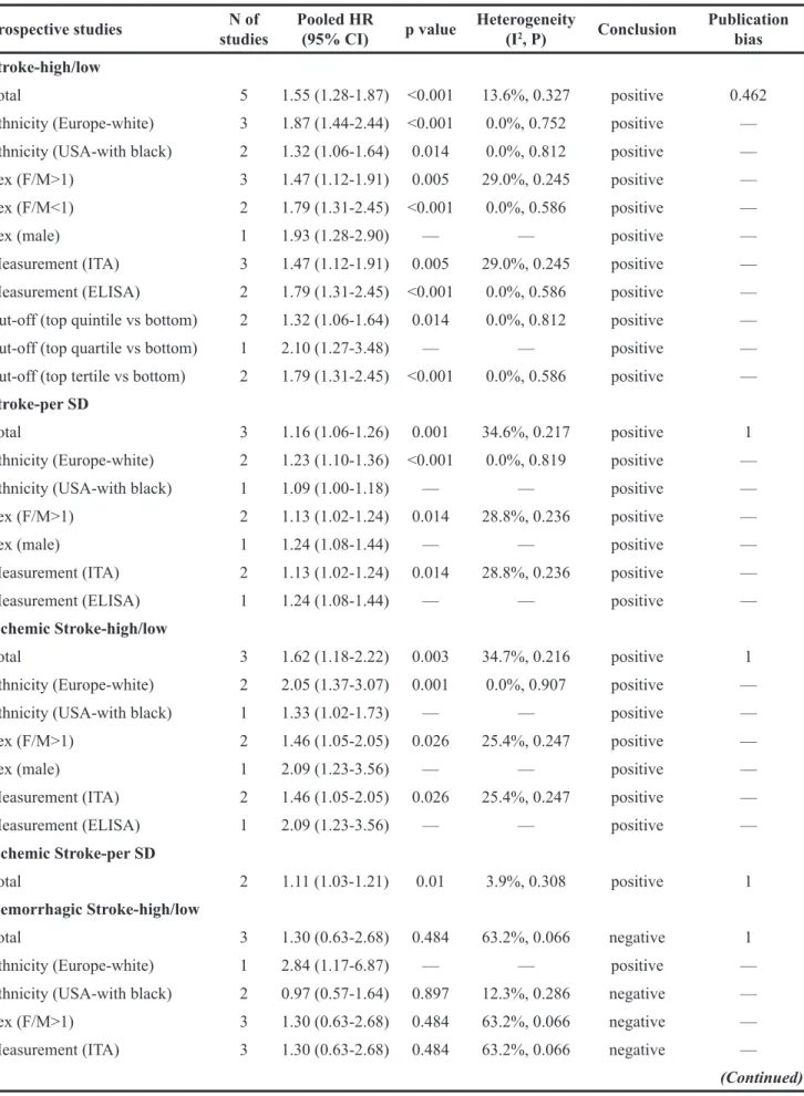 Table 2: Summary of meta-analysis results