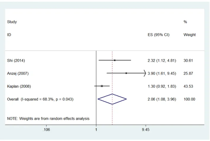 Figure 3: Pooled odds ratio (OR) of higher D-dimer level for acute ischemic stroke.