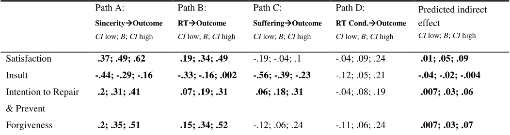 Table 5 Regression Coefficients and Confidence Intervals for All Outcome Variables for Expressions 