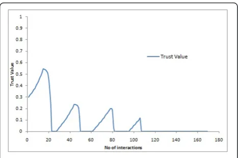 Figure 5 Detecting malicious recommendations.