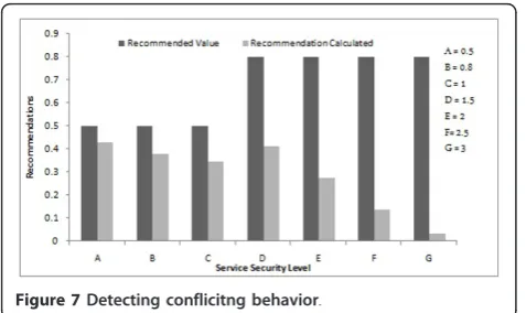 Figure 7 Detecting conflicitng behavior.