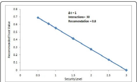 Figure 3 Effect of experience on recommendation.