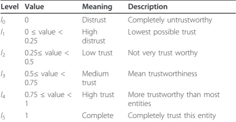 Table 1 Trust levels and their description
