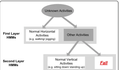 Figure 5 The SensFall system model. The combination of oursystem and the Internet forms IoT.