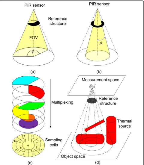 Figure 8 Schematic diagram of the reference structurePIR7.. (a) Type I mask for PIR1, PIR2, PIR3, and PIR4