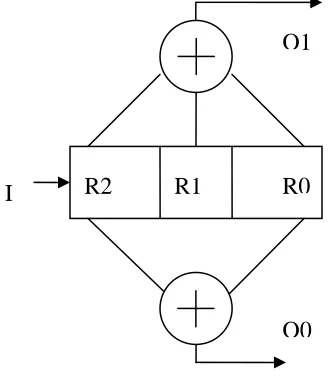 Fig. 1 Structure of Convolutional Encoder 