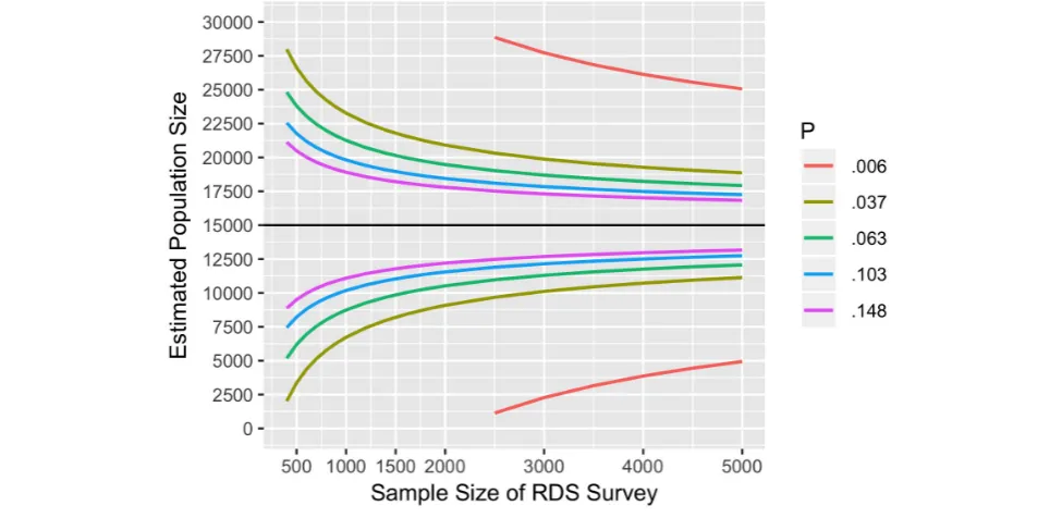 Figure 2. Sample size and width of 95% confidence interval around a fixed population size estimate of 15,000 for different values of P and M, assuminga design effect of 3.