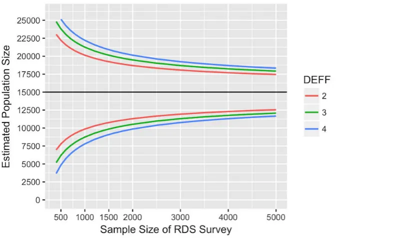 Figure 4. Sample size and width of 95% confidence intervals around a population size estimate of 15,000 female sex workers in Harare, for assumedreference period of 6 months and design effects (DEFF) of 2, 3, and 4.