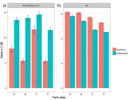 Figure 2-3:  A comparison of: a) soil moisture (%); and b) pH (mean ± 2 standard errors) across four farm sites (A, B, C and D) between paddocks and shelterbelts (N = 120 for each variable, and N = 30 per farm) 
