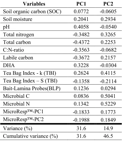 Table 2-2:  Principal component axis loadings for shelterbelt data and the variance explained