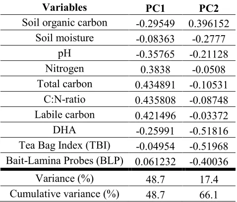 Table 2-3:  Principal component axis loadings for paddock data and variance explained