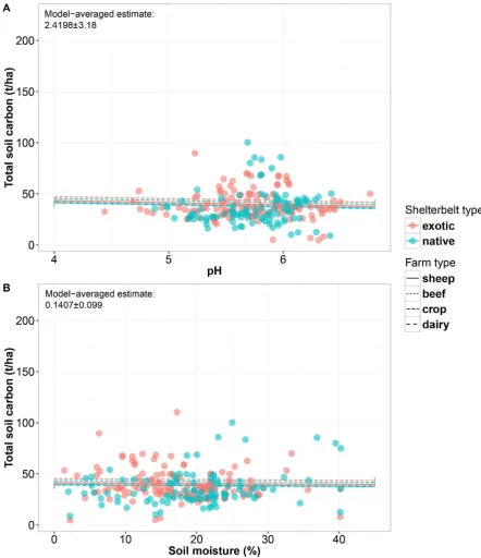 Figure 3-9:  Model average predicted total soil carbon (n = 239) in paddocks under different land use (lines) for: a) pH; and b) soil moisture in paddocks; generated from paddock model sets (Table 3-7), including model-average estimate ± unconditional stan