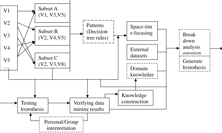 Figure 8: Analysis Framework Integrating Visualization and Data Mining 
